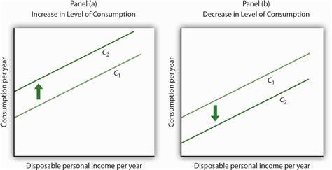 Determining the Level of Consumption .
